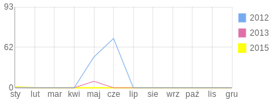 Wykres roczny blog rowerowy Igor03.bikestats.pl